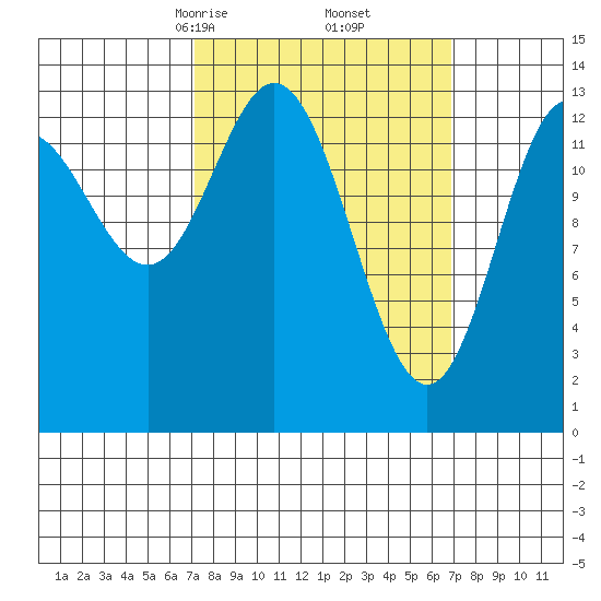 Anchor Point tide chart for Saturday, March 14, 2026