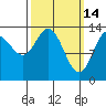 Anchor Point tide chart for Saturday, March 14, 2026