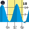 Anchor Point tide chart for Wednesday, March 18, 2026