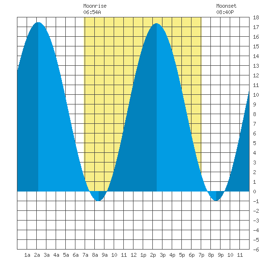 Anchor Point tide chart for Thursday, March 19, 2026