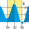 Anchor Point tide chart for Sunday, March 1, 2026