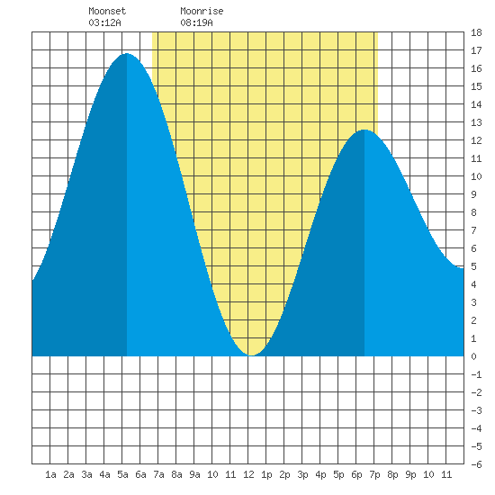 Anchor Point tide chart for Tuesday, March 24, 2026