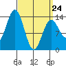 Anchor Point tide chart for Tuesday, March 24, 2026