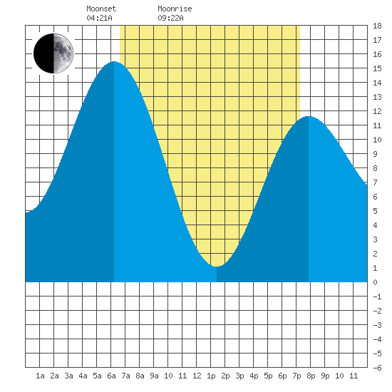 Anchor Point tide chart for Wednesday, March 25, 2026
