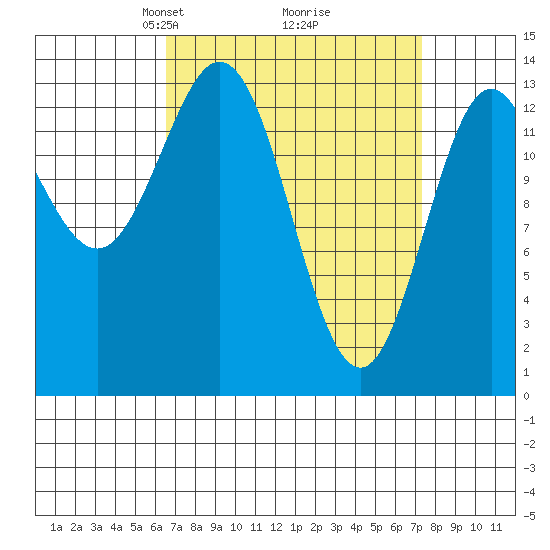 Anchor Point tide chart for Friday, March 27, 2026
