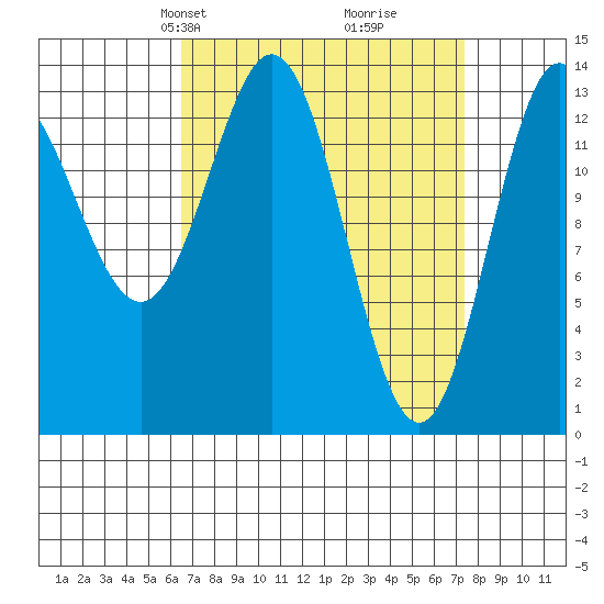Anchor Point tide chart for Saturday, March 28, 2026