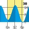 Anchor Point tide chart for Monday, March 30, 2026