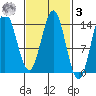 Anchor Point tide chart for Tuesday, March 3, 2026
