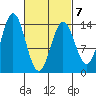 Anchor Point tide chart for Saturday, March 7, 2026