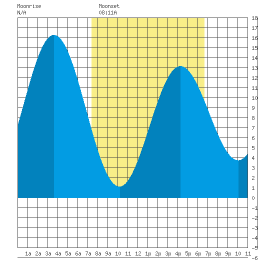 Anchor Point tide chart for Sunday, March 8, 2026