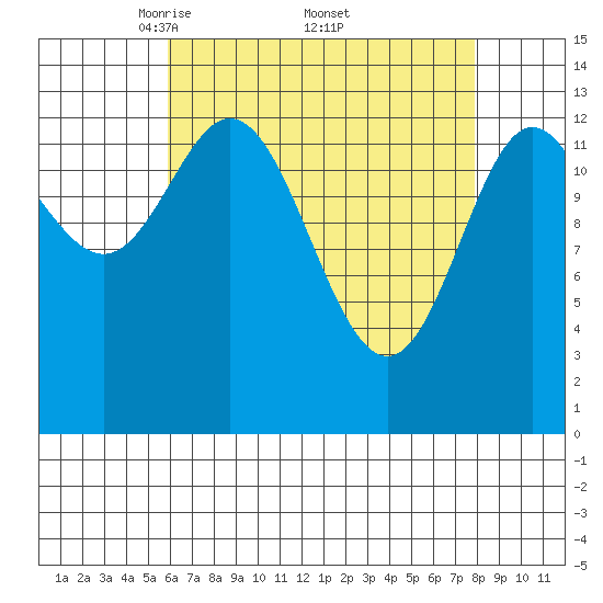 Anchor Point tide chart for Saturday, April 11, 2026