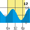 Anchor Point tide chart for Sunday, April 12, 2026