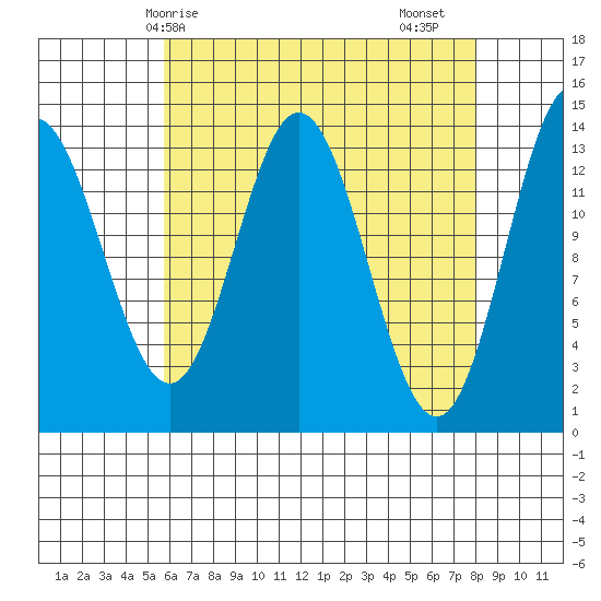 Anchor Point tide chart for Tuesday, April 14, 2026