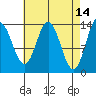 Anchor Point tide chart for Tuesday, April 14, 2026