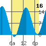 Anchor Point tide chart for Thursday, April 16, 2026