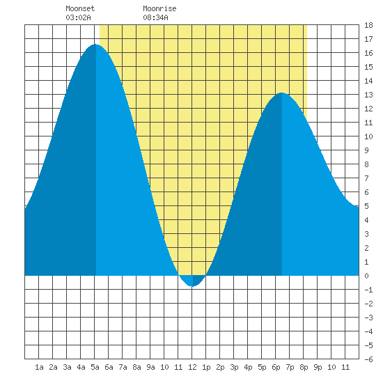 Anchor Point tide chart for Wednesday, April 22, 2026