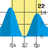 Anchor Point tide chart for Wednesday, April 22, 2026