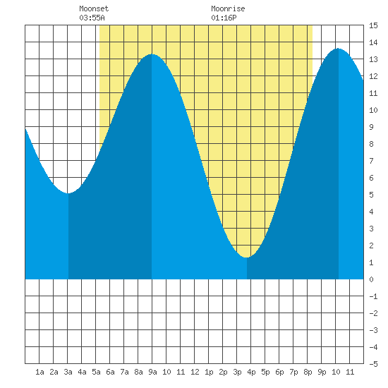 Anchor Point tide chart for Saturday, April 25, 2026