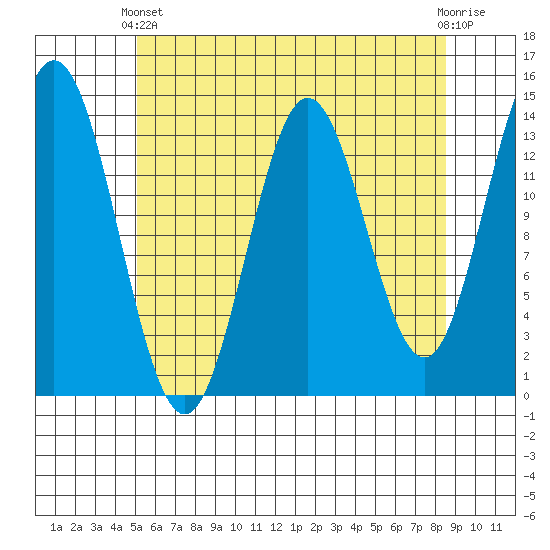 Anchor Point tide chart for Thursday, April 30, 2026