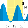 Anchor Point tide chart for Friday, April 3, 2026