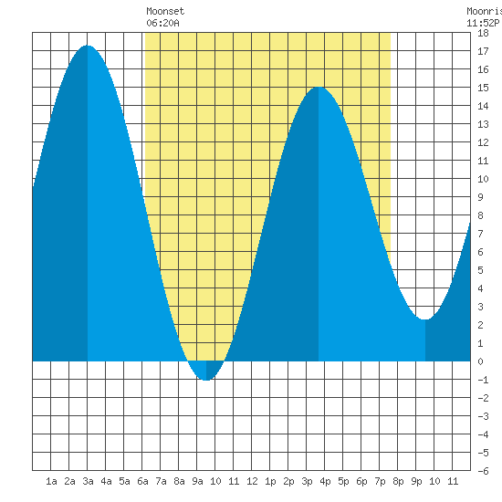 Anchor Point tide chart for Saturday, April 4, 2026