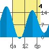 Anchor Point tide chart for Saturday, April 4, 2026