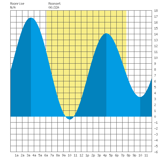 Anchor Point tide chart for Sunday, April 5, 2026