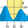 Anchor Point tide chart for Tuesday, April 7, 2026