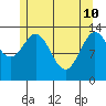 Anchor Point tide chart for Sunday, May 10, 2026