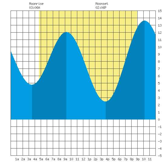 Anchor Point tide chart for Monday, May 11, 2026