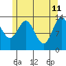 Anchor Point tide chart for Monday, May 11, 2026