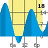 Anchor Point tide chart for Monday, May 18, 2026