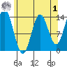 Anchor Point tide chart for Friday, May 1, 2026