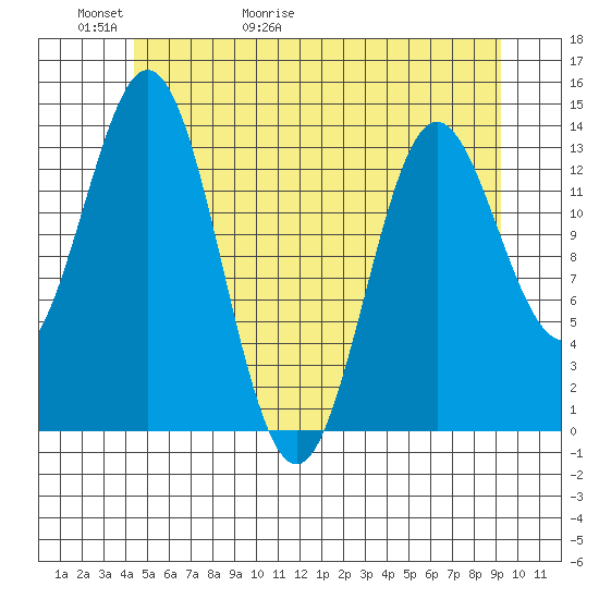 Anchor Point tide chart for Thursday, May 21, 2026
