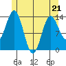 Anchor Point tide chart for Thursday, May 21, 2026