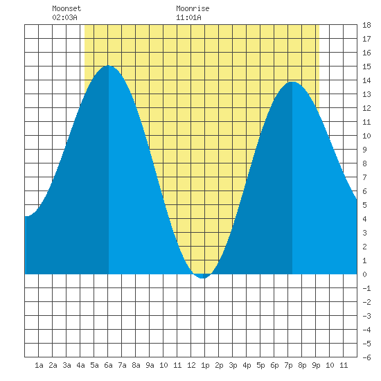 Anchor Point tide chart for Friday, May 22, 2026