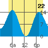 Anchor Point tide chart for Friday, May 22, 2026