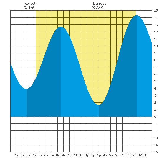 Anchor Point tide chart for Sunday, May 24, 2026