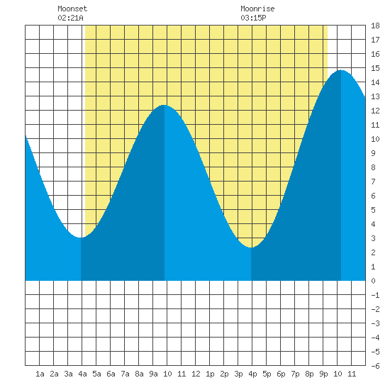 Anchor Point tide chart for Monday, May 25, 2026