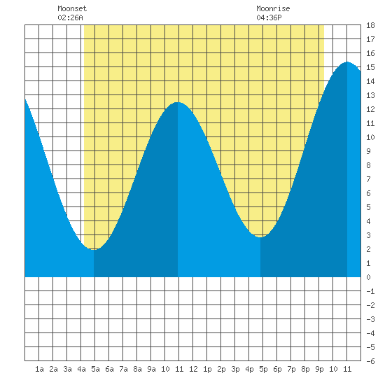 Anchor Point tide chart for Tuesday, May 26, 2026