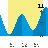 Anchor Point tide chart for Thursday, June 11, 2026