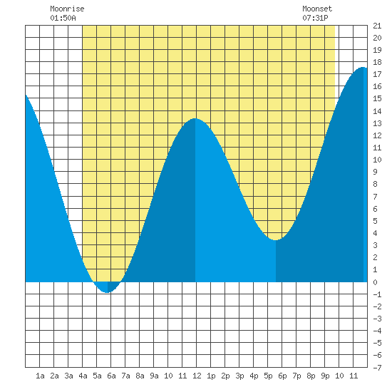 Anchor Point tide chart for Friday, June 12, 2026