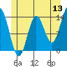 Anchor Point tide chart for Saturday, June 13, 2026