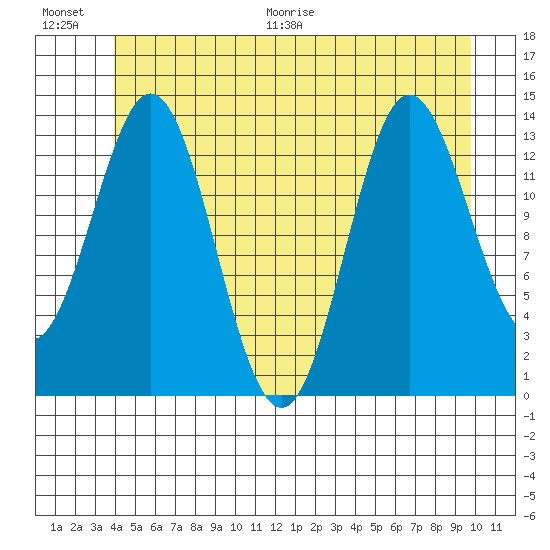 Anchor Point tide chart for Saturday, June 20, 2026