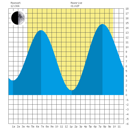 Anchor Point tide chart for Sunday, June 21, 2026