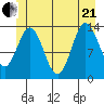Anchor Point tide chart for Sunday, June 21, 2026