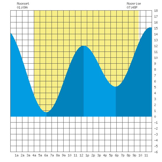 Anchor Point tide chart for Friday, June 26, 2026