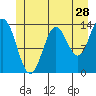 Anchor Point tide chart for Sunday, June 28, 2026