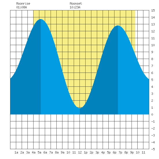 Anchor Point tide chart for Saturday, June 6, 2026