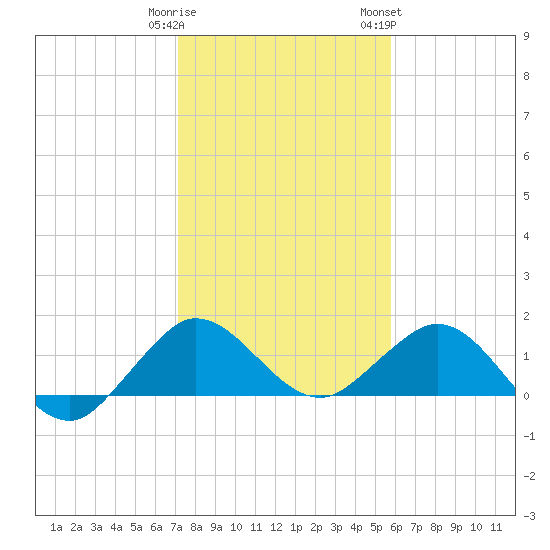 Conch Bar tide chart for Monday, January 11, 2021